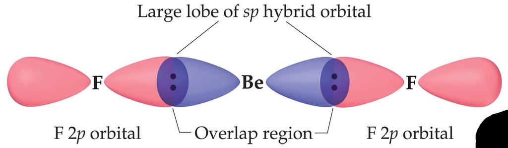 Hybrid Orbitals These two degenerate orbitals would align themselves 180 from each