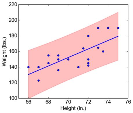 Example: Computing Accuracy of Prediction Just as σ or s can be used to compute confidence intervals for population means, s Y-Ŷ can be used to compute predictive