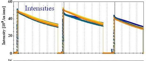 Examples of beam lifetimes (plots show measured beam intensity vs time) CERN-SPS (I) Bunch