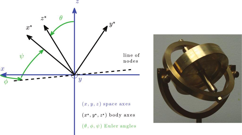 it cannot change angular momentum in any direction lying in the plane spanned by z z*. ENERGY ANALYSIS OF PRECESSION AND NUTATION.
