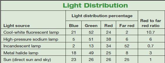 Faust Artificial light sources differ in red to far red light ratios Less stretch, more compact growth, with high pressure sodium and fluorescent bulbs What about green light?