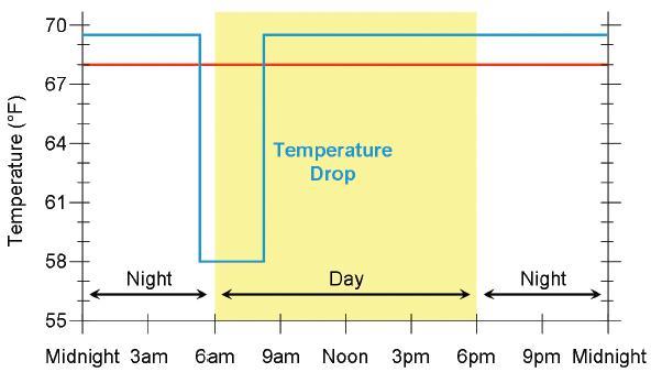 DIF DIF is the difference in day and night temperatures Zero DIF Same day and night temperatures Manage stem stretch and plant height by controlling temperature DIF Manage stem stretch and plant