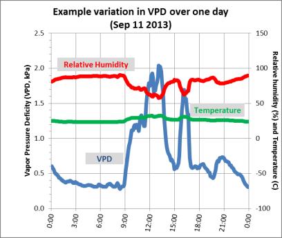 VPD = vapor pressure deficit VPD = Vapor pressure deficit (kpa) 50% relative humidity at 25C VPD = 1.6 kpa C F 25% 30% 35% 40% 45% 50% 55% 60% 65% 70% 75% 80% 85% 90% 95% 100% 15 59 1.3 1.2 1.1 1.0 0.