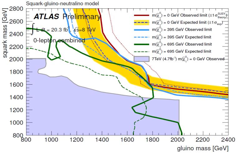 LHC 7 & 8 Discovery of the Higgs boson with M H 126 GeV No new physics Great success of the Standard Model 0 100 200 300 vacuum instability Nature seems to be fine-tuned (at
