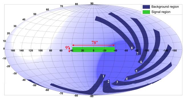 Search zones, offzones Fermi bubbles zone is approximated with Lemniscate of Bernoulli (0.8 sr) 0.