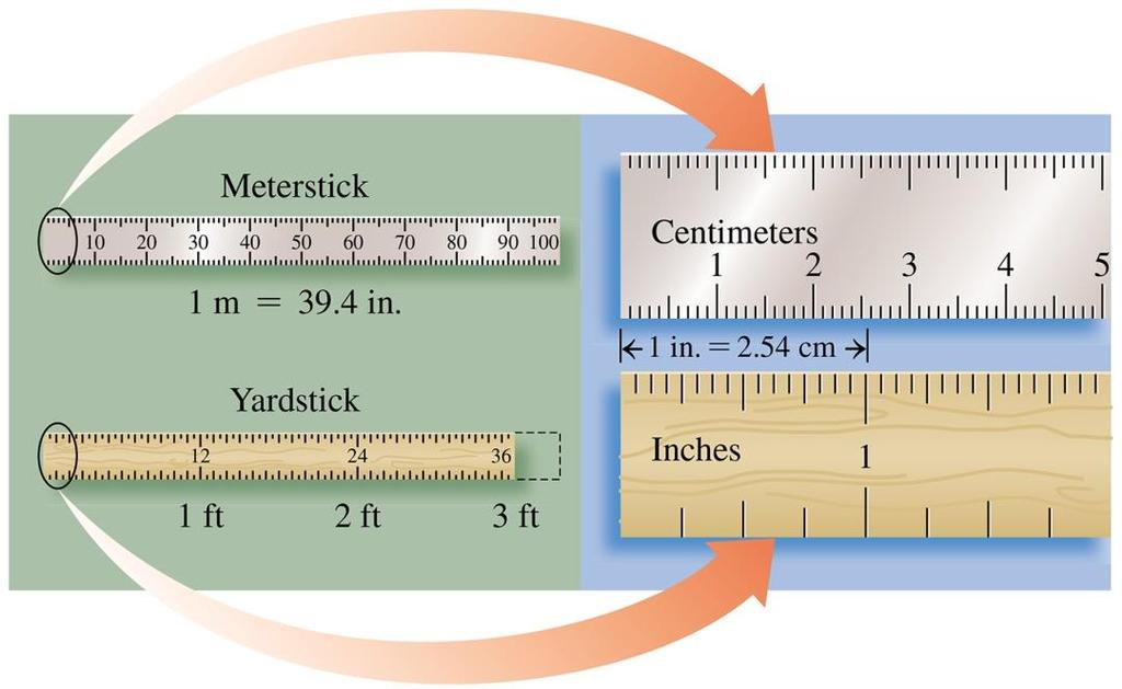 Length: Meter (m), Centimeter (cm) Length in the metric and SI systems is based on the meter,