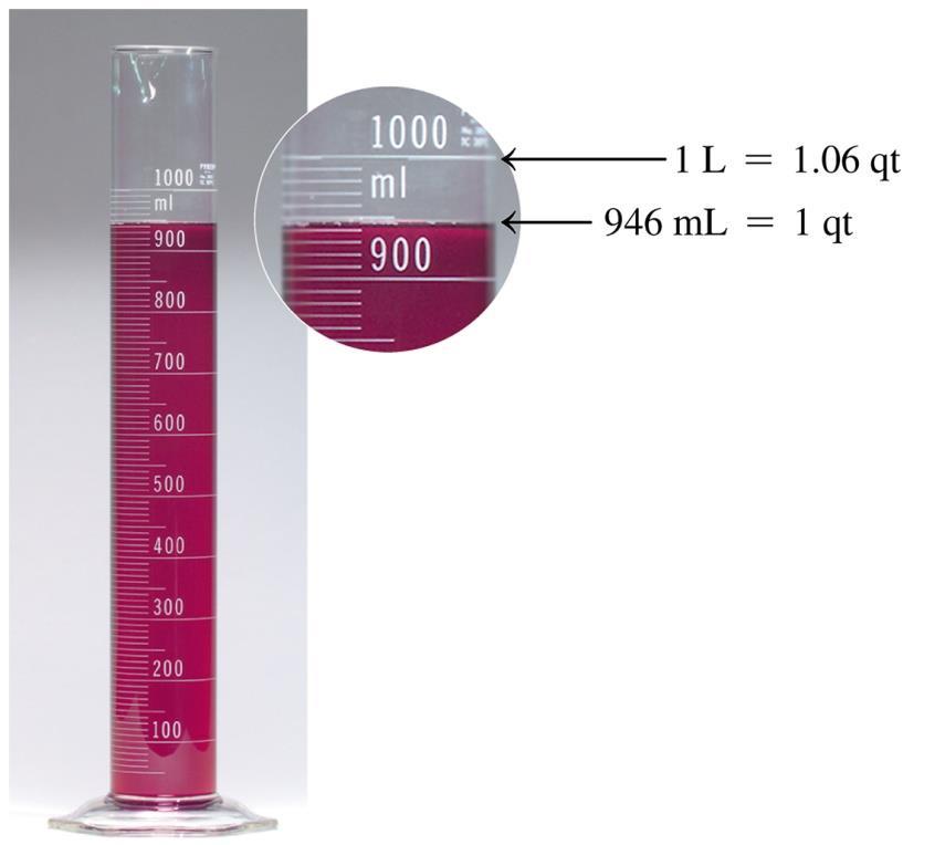 Volume: Liter (L), Milliliter (ml) Volume is the space occupied by a substance.