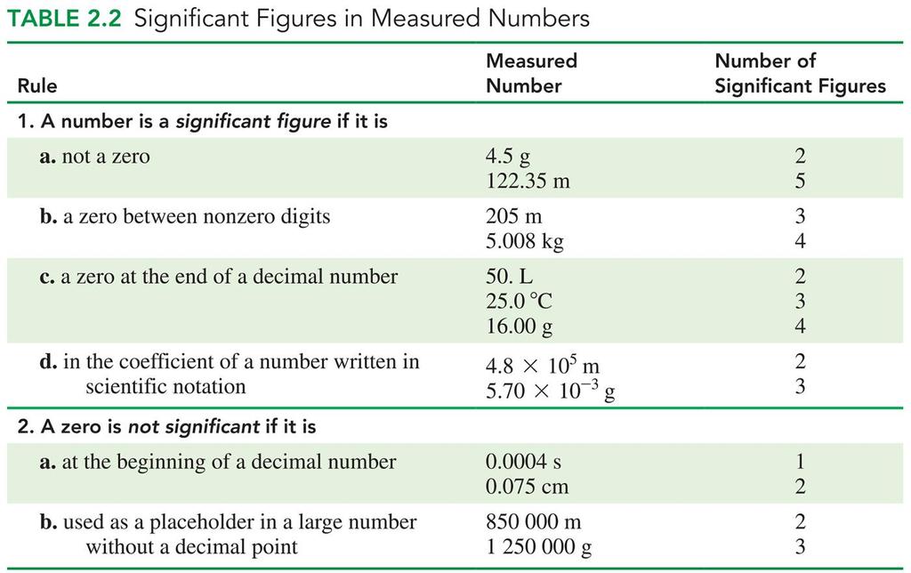 Measured Numbers: Significant Figures A
