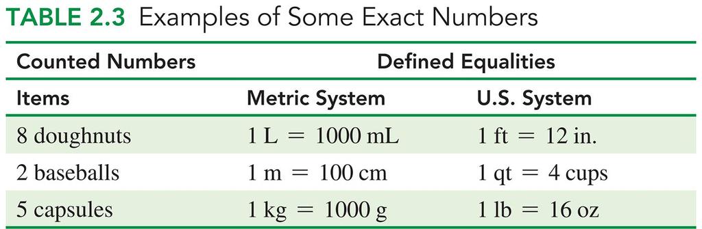 Exact Numbers Examples of