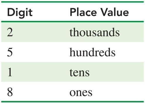 The place values for two numbers are listed below: A premature baby has