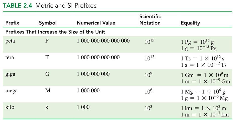 Metric and SI Prefixes Prefixes