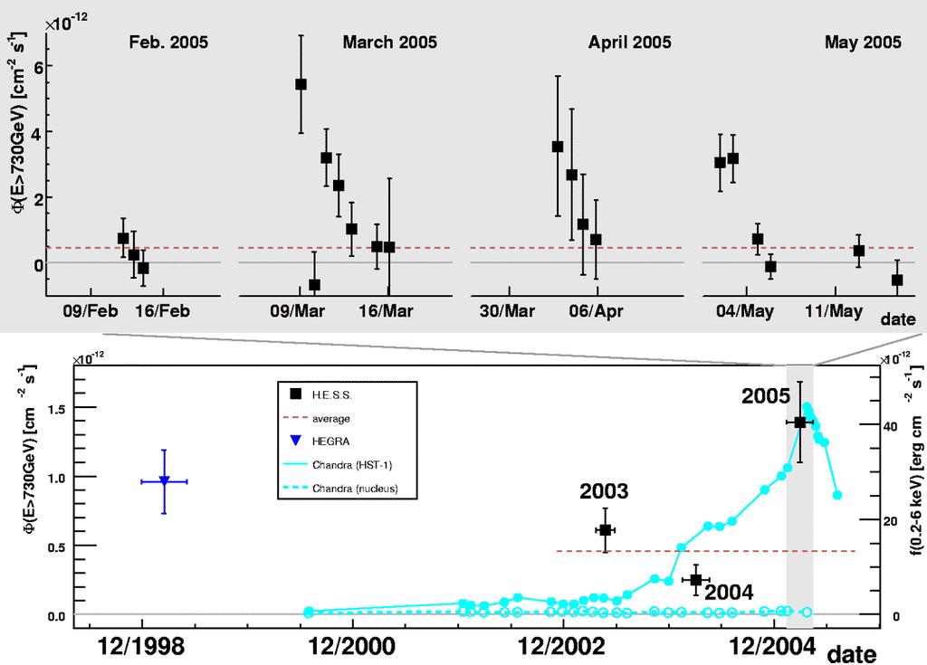 M87: light curve and variabiliy HESS Collaboration 2006, Science, 314,1427 X-ray (Chandra) nucleus knot A HST-1