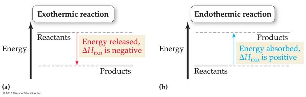 ENERGY CHANGES IN CHEMICAL REACTIONS Heat is thermal energy change that is emitted or absorbed when a chemical reaction takes place.