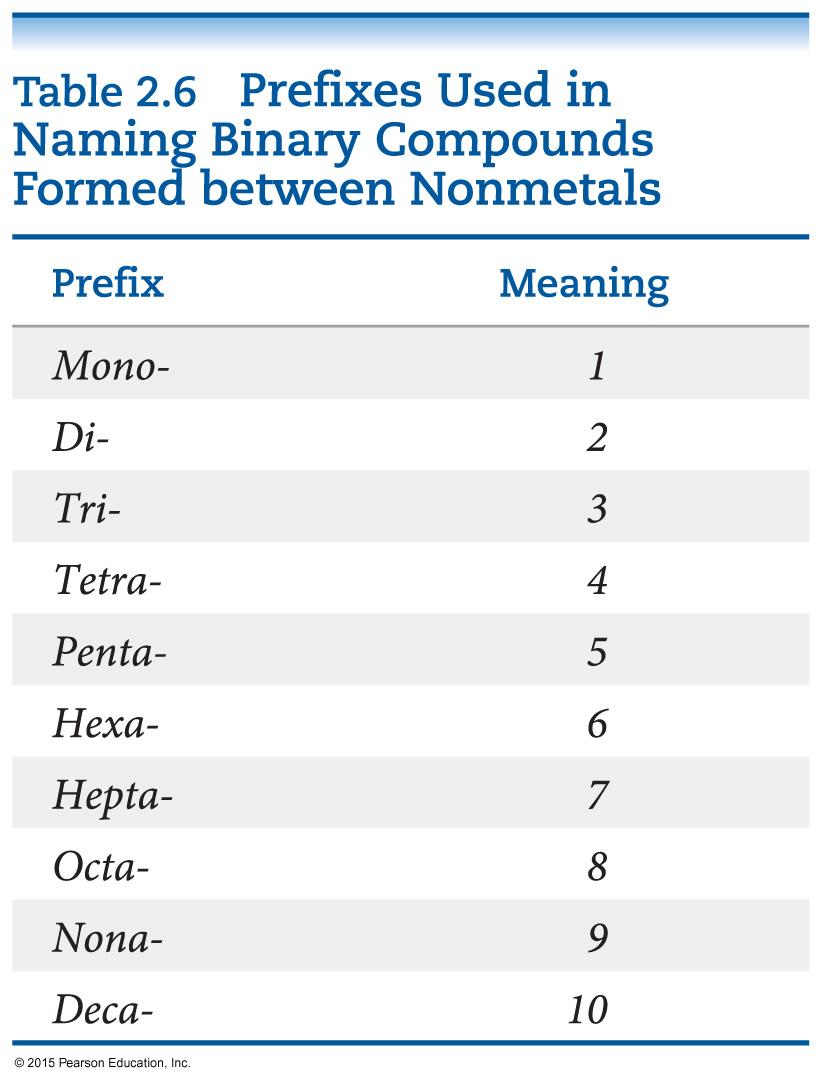 Nomenclature of Binary Molecular Compounds The name of the element farther to the left in the periodic table (closer to the metals) or lower in the same group