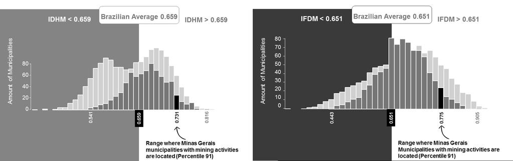 440 Fig. 1 Distribution of Minas Gerais municipalities by IDHM and IFDM (mining municipalities are represented by dark gray bars) [3, 6, 7, 14]. Fig. 2 Distribution of Pará municipalities by IDHM and IFDM (mining municipalities are represented by dark gray bars) [3, 6, 7, 14].