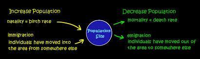 pop.) If a population declines rapidly, it