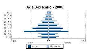tools scientists use to show the age structure of
