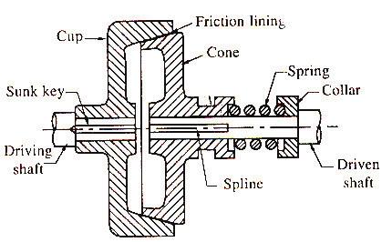 7 Cone clutch A simple form of a cone clutch is shown in fig. it consists of ;i driver or cup and the follower or cone.