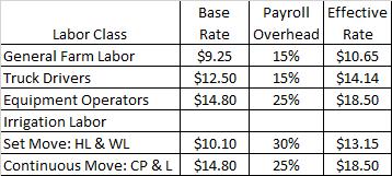 vacation/personal leave days, health insurance and bonuses. Labor is classified by the type of work performed. Labor classifications, labor rates and payroll overhead are shown below.