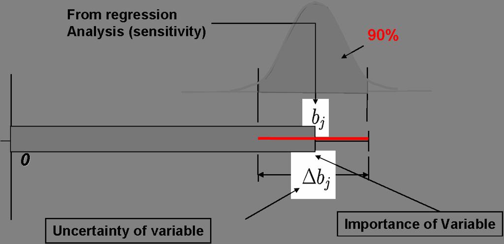 9. LS-DYNA Forum, Bamberg 2010 Optimierung II Figure 4: left: linear regression for the variable x j with a positive correlation, right: display of sensitivities - regression coefficient b j and