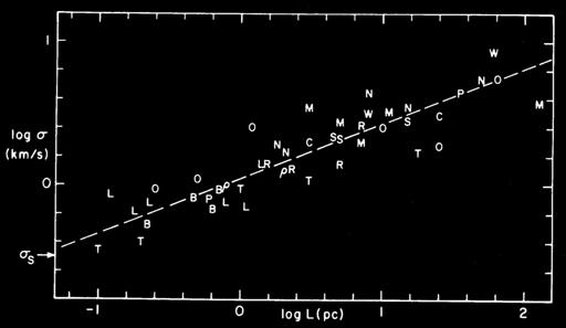 The characteristic width of the filaments corresponds to the sonic scale of the ISM Log (Velocity