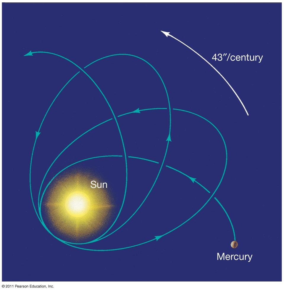 More Precisely 22-1: Tests of General Relativity Another prediction the orbit of Mercury should