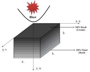 32 Süleyman Baştü rk et al. / Procedia Engineering 167 ( 2016 ) 30 38 2. Modeling of FGM Plate A laminated basalt/nickel functionally graded composite plate subjected to blast load is considered.