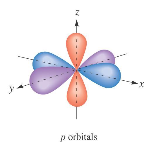 p z p y p x The three p orbitals share a common center, the nucleus.