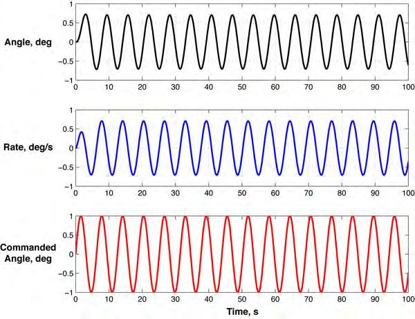 A Higher Frequency, Oupu Ampliude Decreases, Phase Angle Lag Increases = sin( ), deg c 1 /J = 1; c 2 /J =