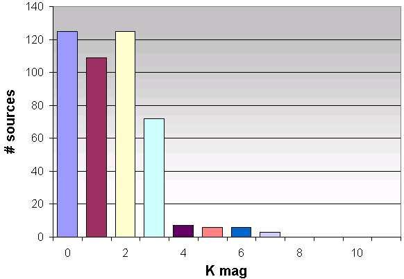 Extracted from CHARM2 catalogue (Richichi et al. 2005). As regard as diameters measurements, the cut-off magnitude is around K 4.