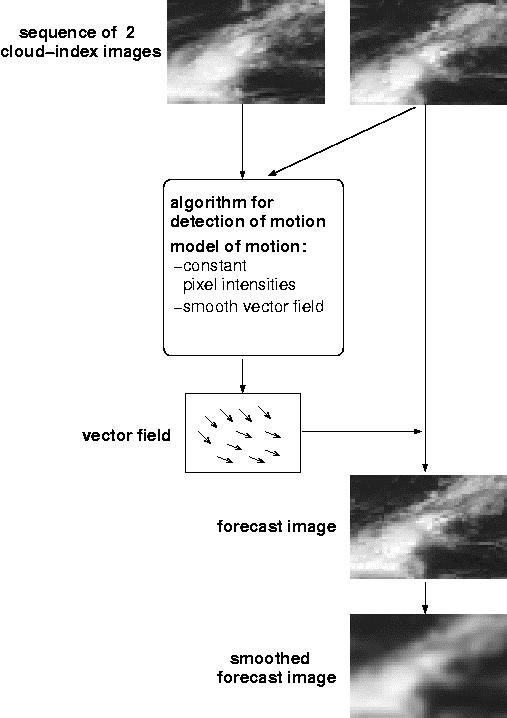 Forecast of cloudindex images As shown in figure 1 the forecast algorithm is applied to cloud index images.