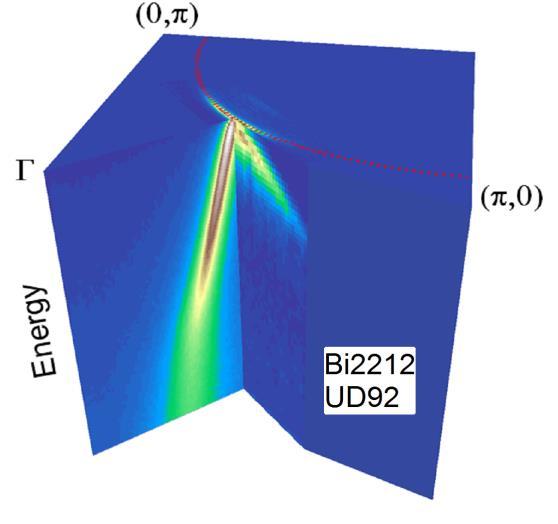 Thermodynamics in cuprates Thermodynamics at T=0, determined by F and D F D YBa 2 Cu 3 O 7 (YBCO): Taillefer Group, To be published DOS: Superfluid Density: Electronic Specific Heat: Thermal