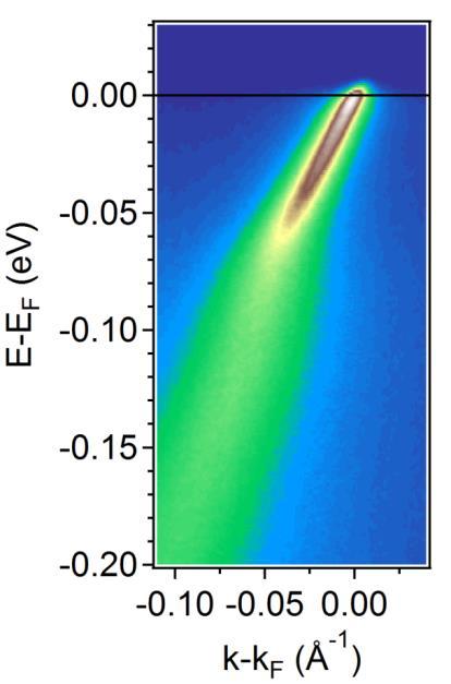 Laser ARPES: unprecedented access to low energy excitations