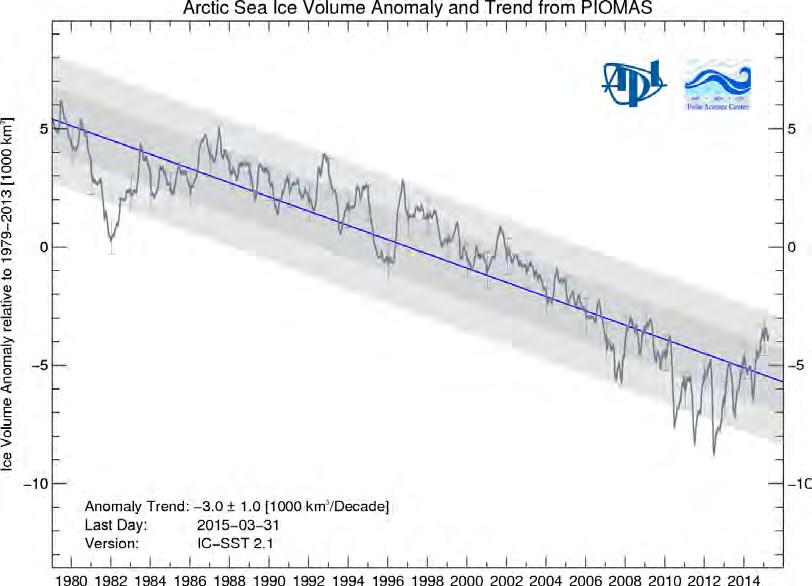 Decline in Arctic sea ice thickness and volume Kwok et al.