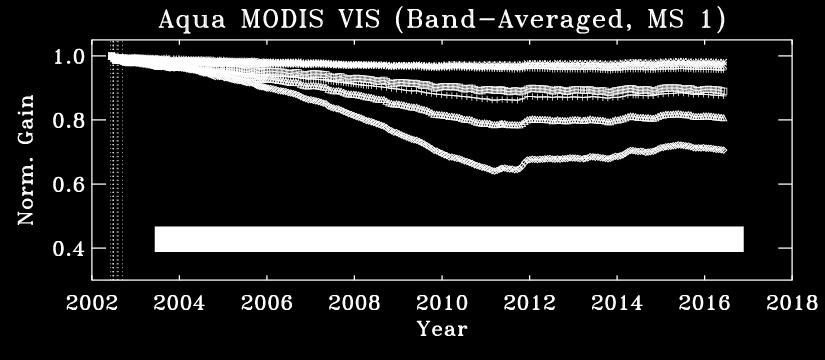 Changes in MODIS