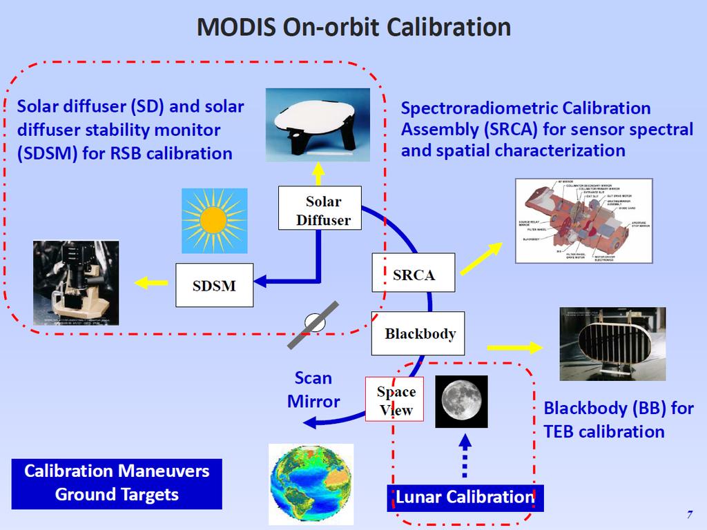 MODIS Calibration Methodologies and Activities Calibration Methodologies Calibration Activities VIIRS Operation