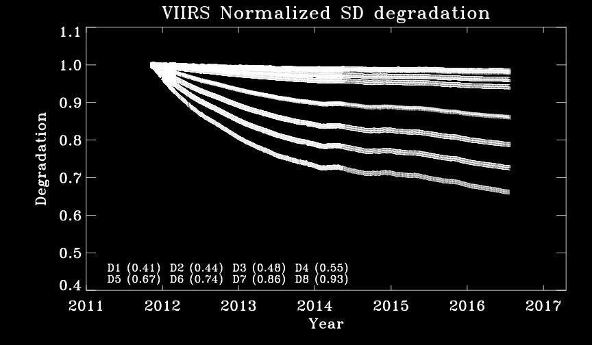 VIIRS T-MODIS Large SD degradation