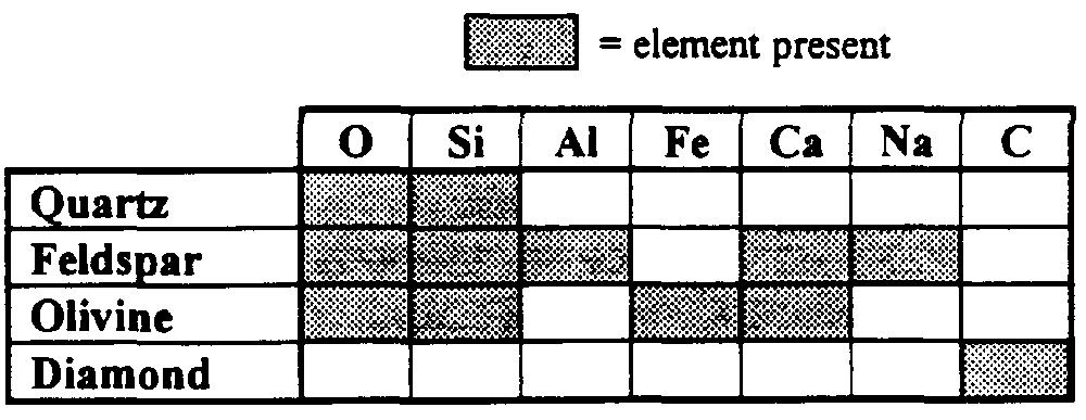 15. Base your answer to the following question on the diagram below which shows the elements found in four minerals. Which mineral contains the greatest variety of elements?