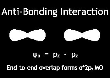p orbitals: p z p z overlap => sigma orbitals, bonding and