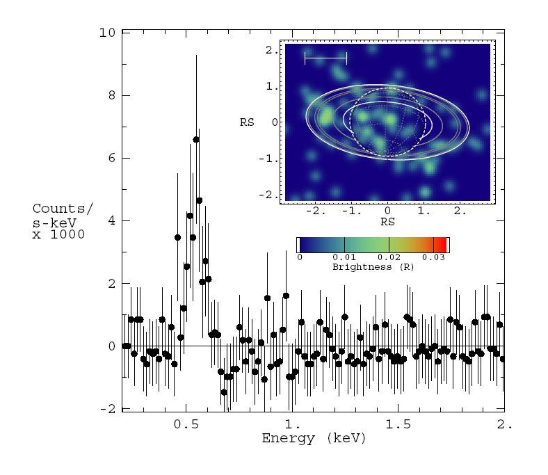 Figure 4. Background subtracted energy spectrum for ring X-ray emission during the Chandra ACIS 14 15 April 2003 observation (Ness et al. 2004). A cluster of X-ray photons in the ~0.49 0.