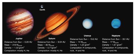 Jovian Planet Composition Jupiter and Saturn Mostly H and He gas Uranus and Neptune Mostly hydrogen compounds: water (H 2 O), methane (CH 4 ), ammonia (NH 3 ) Some H, He, and rock Density