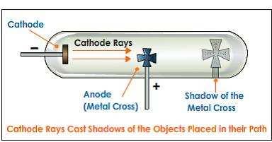 ANSWERS Ans 25. (A) Cathode rays travel in straight line and have momentum. Ans 26 (A) 0 e 1 Ans 27 (B) Isobars Ans 28. (A) 8. Ans. 29 Ans 30. α-particles are made up of helium ions with +2 charge.