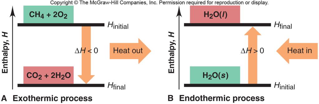 1/3/11 ΔH of Physical Processes Figure 6.6 Enthalpy diagrams for exothermic and endothermic processes. 31 Slide 6-31 To take.5 mole (9. g) of ice from 5ºC to vapor at 12ºC: Total heat = (heat to take.