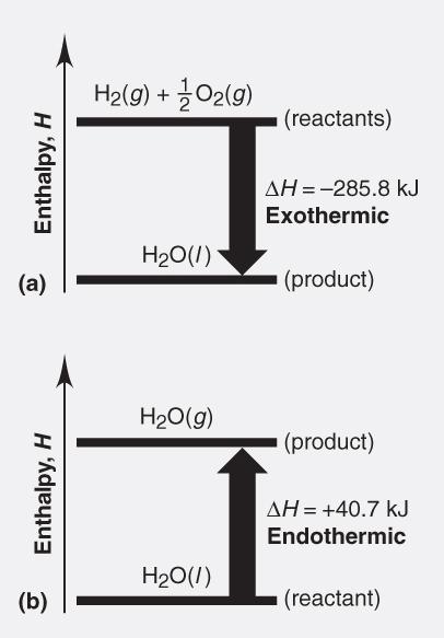 1/3/11 Common ΔH x s Enthalpy of Formation (ΔH f ) Defined as: the standard reaction enthalpy for the formation of one mole of a substance in its most stable form from its elements in their most