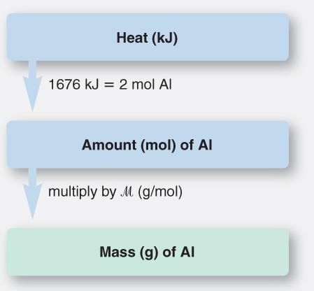 1/3/11 Sample Problem 6.6 Using the Heat of Reaction (ΔH rxn ) to Find Amounts PROBLEM: The major source of aluminum in the world is bauxite (mostly aluminum oxide).