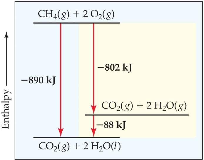 However, we can calculate ΔH using published ΔH values and the properties of enthalpy.