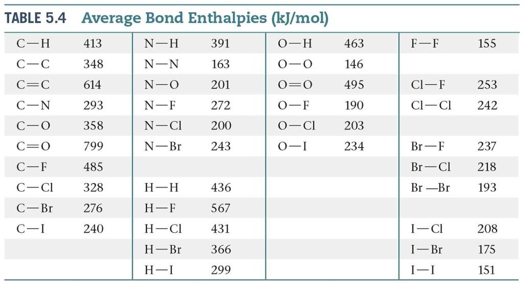 Bond enthalpy is always positive because energy is required to break chemical bonds. Energy is released when a bond forms between gaseous fragments.