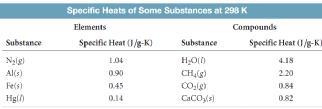 70 Which substance in the Table undergoes the greatest temperature change when the same mass of each substance absorbs the same quantity of heat? 0.