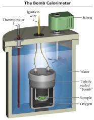 The heat released when combustion occurs is absorbed by the water and the various components of the calorimeter (which all together make up the surroundings), causing the water temperature to rise.