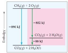 As an example, combustion of methane gas, CH 4 (g), to form CO 2 (g) and H 2 O(l) can be thought of as occurring in one step, CH 4 (g) + 2 O 2 (g) g CO 2 (g) + 2 H 2 O(l) DH = -890 kj or in two